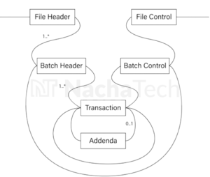 ACH payment file relationship of records